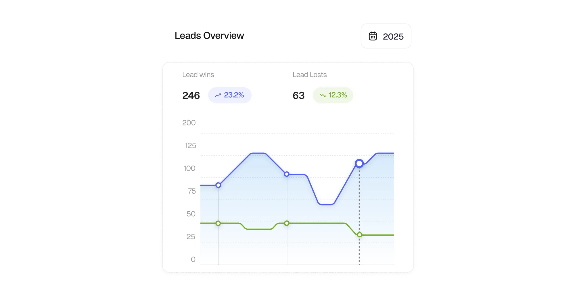 Mobile CRM dashboard with lead and opportunity insights.